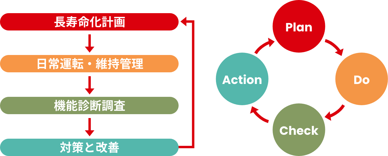 年間安全管理サイクル