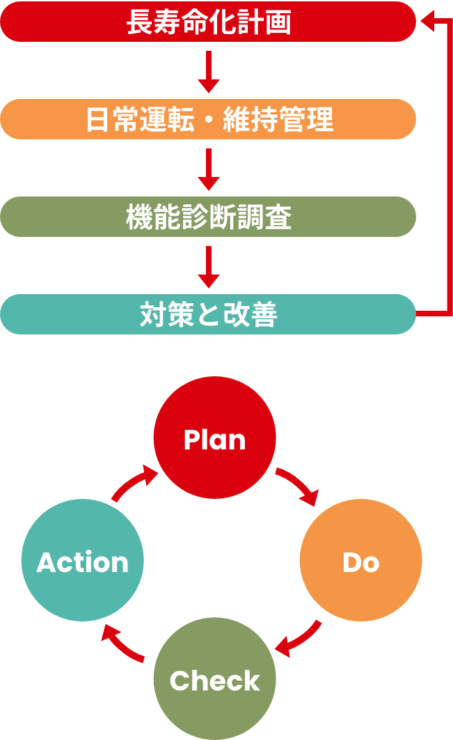 年間安全管理サイクル