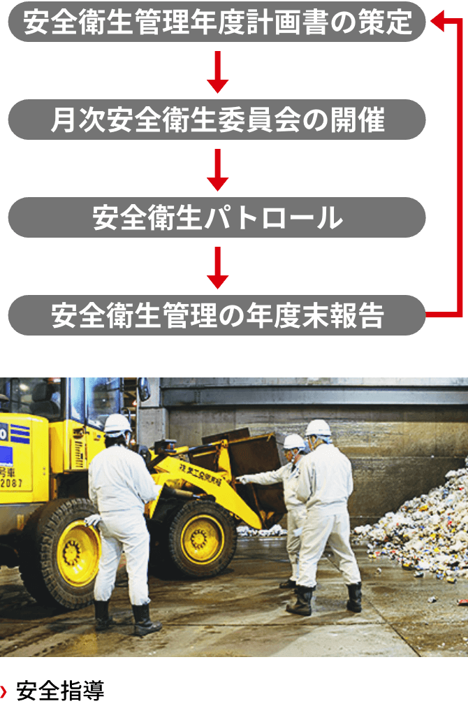 年間安全管理サイクル